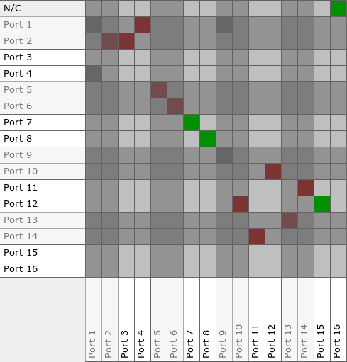 Port matrix