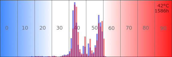 Temperature Histogram